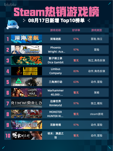 🔥深海迷航登顶Steam热销榜🌊截图1