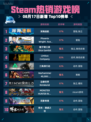 🔥深海迷航登顶Steam热销榜🌊