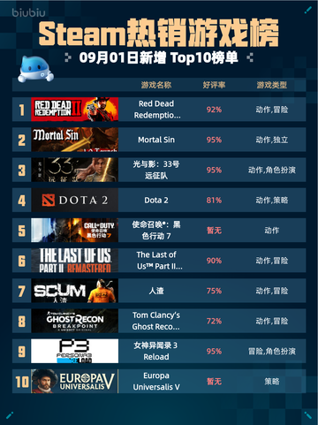 Steam热销游戏榜Red Dead Redemption 2登顶截图1