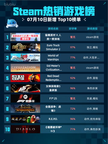 🔥猛兽派对X人类一败涂地登顶Steam榜首🏆截图1