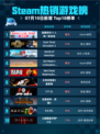 🔥猛兽派对X人类一败涂地登顶Steam榜首🏆