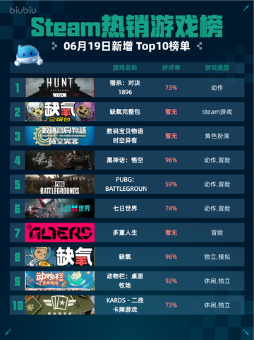 🔥Steam热销游戏榜猎杀：对决 1896登顶🔥🎮截图1