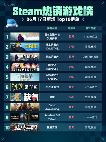 🔥Steam热销游戏榜巴尔的遗产首发支持版登顶🎉截图1