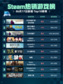 🔥Steam热销游戏榜巴尔的遗产首发支持版登顶🎉
