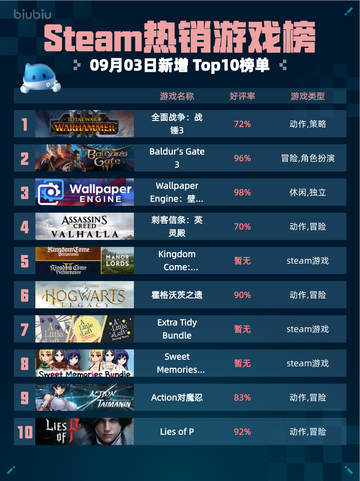 🔥Steam热销游戏榜：全面战争！战锤3强势登顶💥截图1
