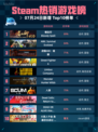 Steam热销游戏榜嗜血印 Bloody Spell登顶