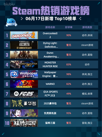 🔥Steam热销游戏榜Overcooked! 2登顶🎉截图1