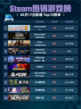 🔥Steam热销游戏榜Overcooked! 2登顶🎉