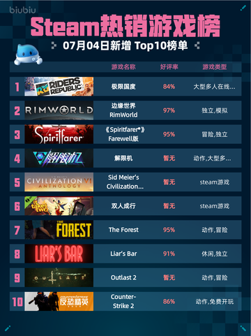 🔥Steam热销游戏榜极限国度登顶💥截图1