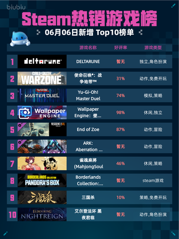 🔥Steam热销游戏榜DELTARUNE登顶💥🔥截图1