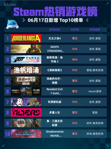 Steam热销游戏榜无主之地4登顶🔥🔥仅18字！🎉截图1