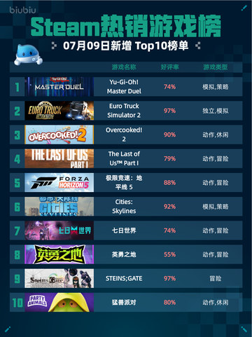 🔥Steam热销榜《游戏王》登顶！💥截图1