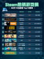 🔥Steam热销游戏榜Victoria 3登顶！👑