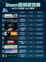 🔥Steam热销游戏榜STEINS;GATE登顶🎉
