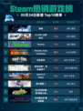 Steam热销游戏榜剑星登顶
