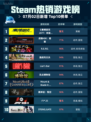 🔥Steam热销游戏榜《赛博朋克2077：终极版》登顶💥