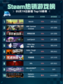 Steam热销游戏榜Kenshi登顶