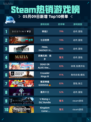 Steam热销游戏榜命运2登顶