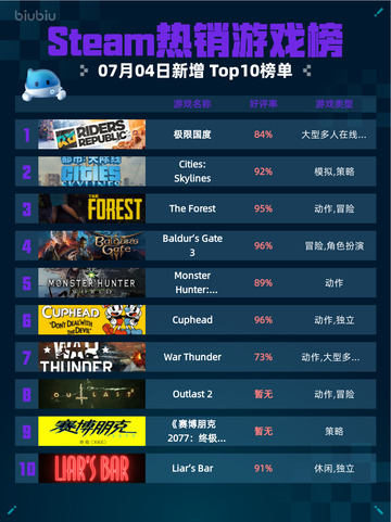 🔥Steam热销游戏榜极限国度登顶💥截图1