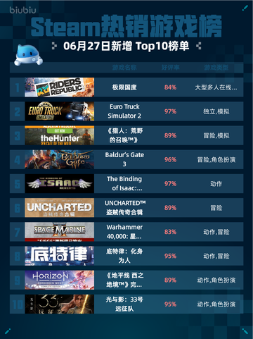 🔥极限国度登顶Steam热销榜！💥截图1