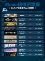 🔥极限国度登顶Steam热销榜！💥