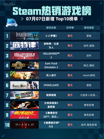 🎮Steam热销游戏榜《小小梦魇2》登顶！恐怖解谜太上头！截图1