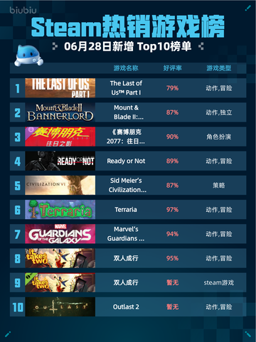🔥Steam热销游戏榜The Last of Us™ Part I登顶💥截图1