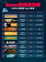 🔥Steam热销榜《文明6》登顶！👑
