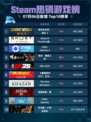 🔥Steam热销游戏榜侏罗纪世界：进化2登顶🦖💥