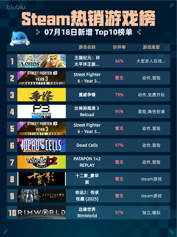 🔥《王国纪元》环太平洋联动登顶Steam热销榜💥截图1
