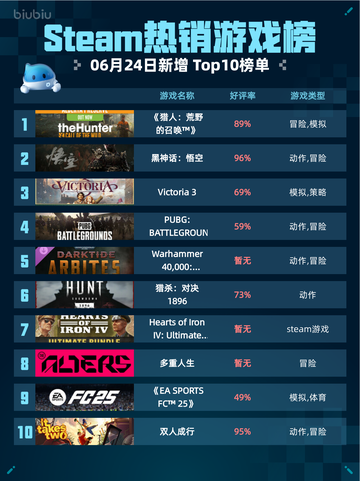 🔥Steam热销游戏榜《猎人：荒野的召唤™》登顶💥截图1