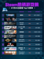 🔥解限机登顶Steam热销榜！💥