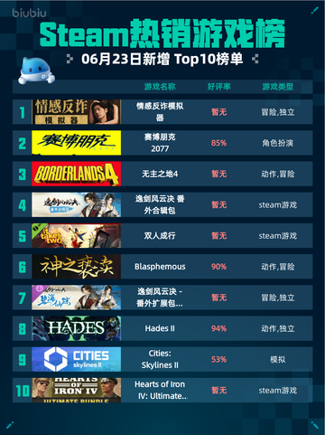 🔥Steam热销游戏榜情感反诈模拟器登顶💥截图1