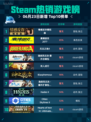 🔥Steam热销游戏榜情感反诈模拟器登顶💥