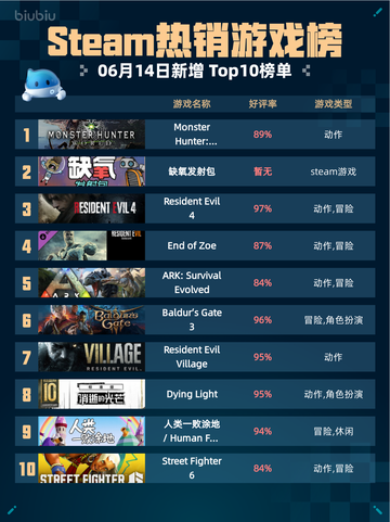 🔥Steam热销游戏榜Monster Hunter: World登顶🎉截图1