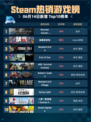 🔥Steam热销游戏榜Monster Hunter: World登顶🎉