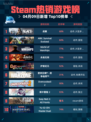 Steam热销游戏榜战意登顶