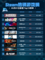 Steam热销游戏榜永恒轮回登顶
