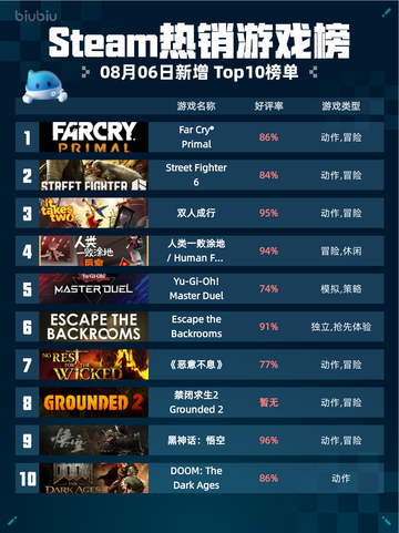 🔥Steam热销游戏榜Far Cry® Primal登顶！截图1