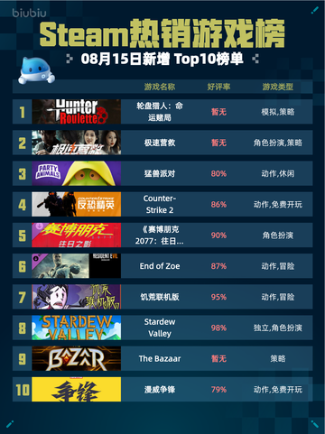 🔥Steam热销游戏榜轮盘猎人登顶！命运赌局引爆🔥截图1