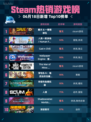 💥Steam热销游戏榜戴夫 & 一番捆绑包登顶🎉