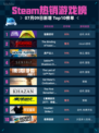 🔥Steam热销游戏榜猛兽派对登顶🎉