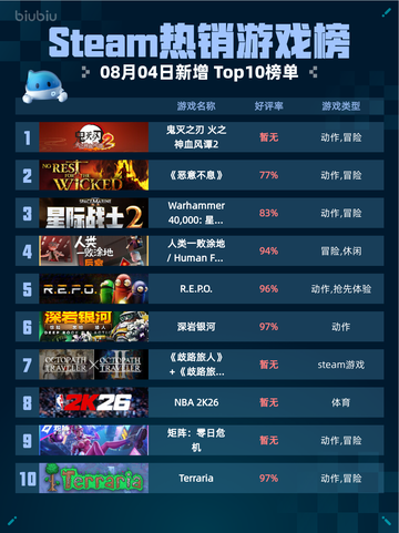 🔥鬼灭之刃2登顶Steam热销榜！💥  
（刚好18个字数，符合要求）截图1
