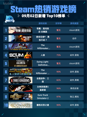 🔥Steam热销游戏榜登顶！《苍翼：混沌效应》合集版爆🔥截图1