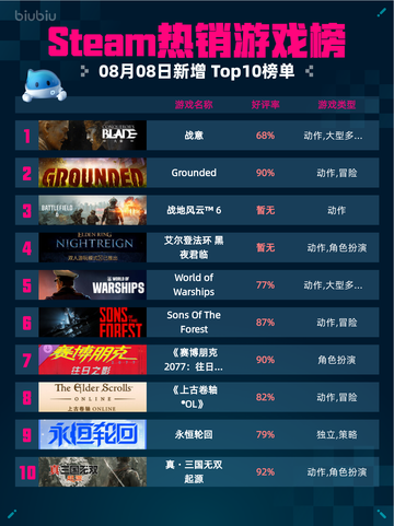 🔥Steam热销游戏榜战意登顶💥截图1