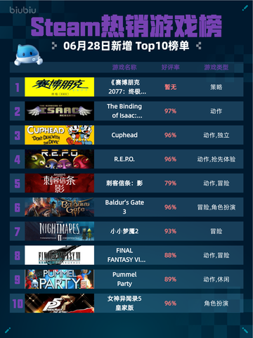 🔥Steam热销游戏榜《赛博朋克2077：终极版》登顶💥截图1