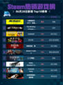 🔥Steam热销游戏榜《赛博朋克2077：终极版》登顶💥