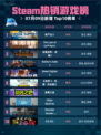 🔥Steam热销游戏榜房产达人登顶！