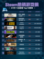 🔥Steam热销游戏榜完蛋！我被美女包围了！2登顶💥