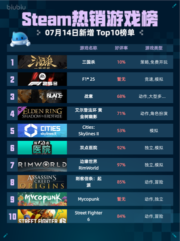 🔥Steam热销游戏榜三国杀登顶！👑截图1
